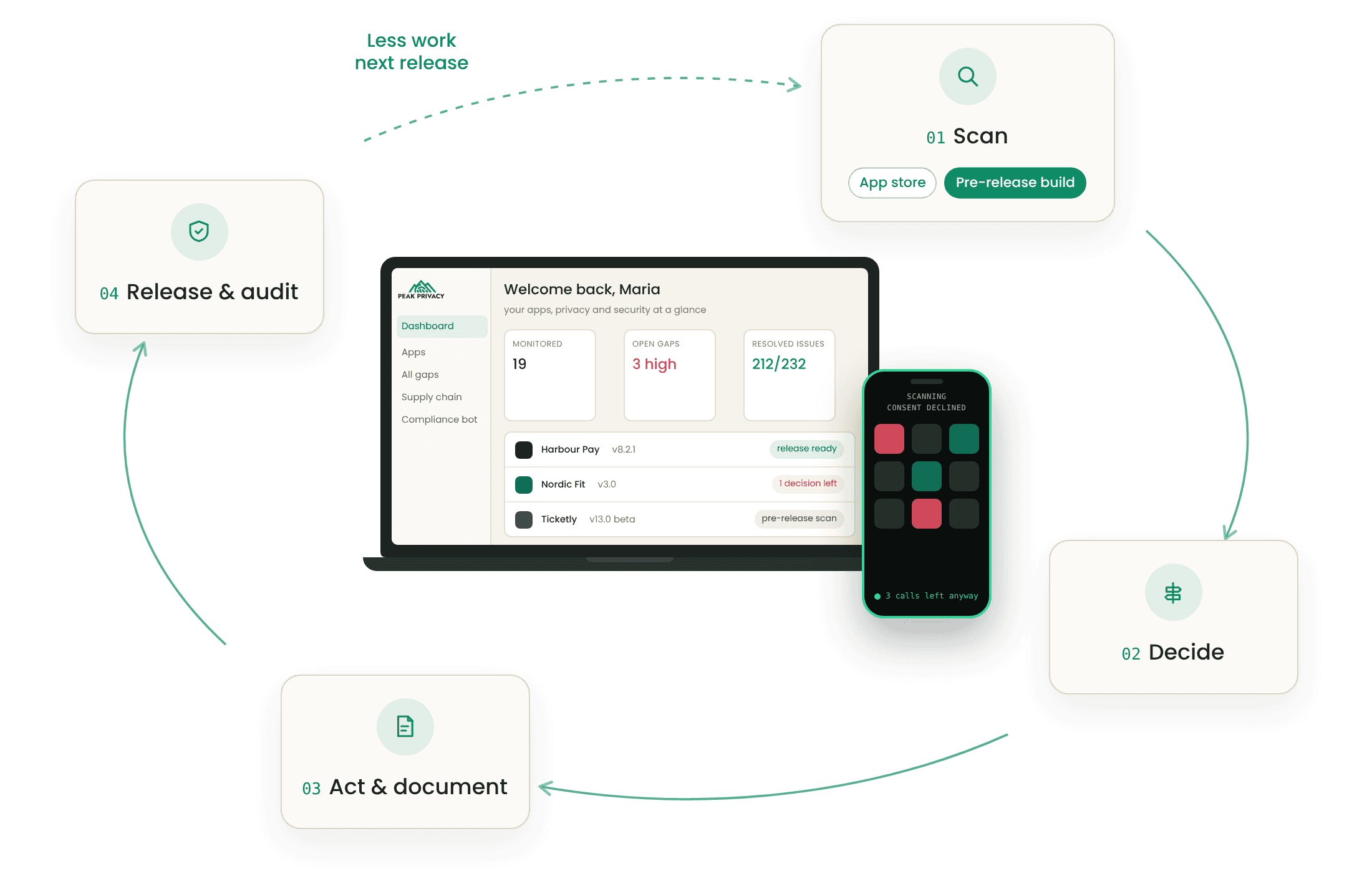 Scan, decide, act and document, then release and audit